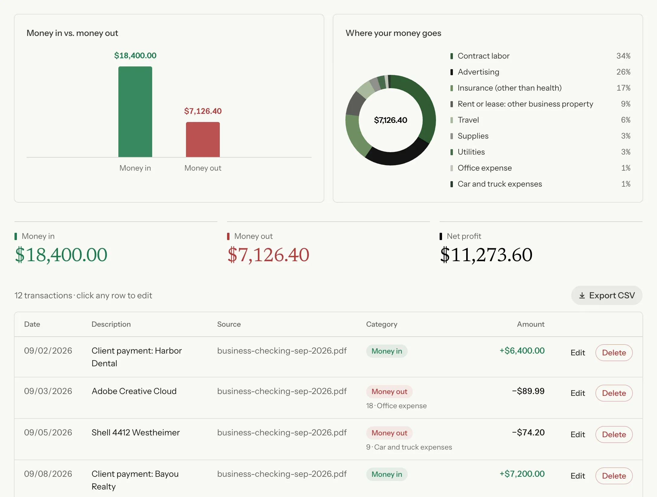 The RelyCFO money tracker: a bar chart of money in and money out, a chart of where money goes by Schedule C category, totals, and an editable list of transactions